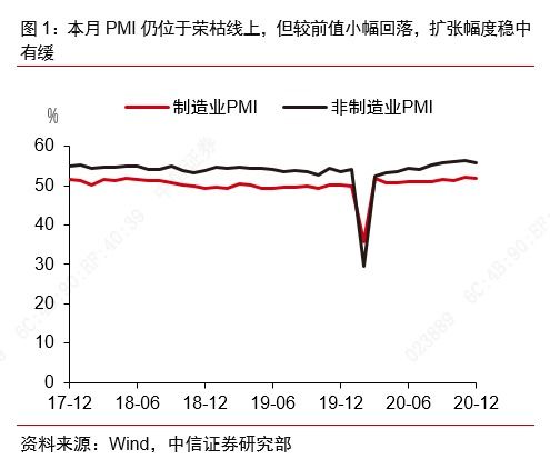 諸建芳 2020年12月中采PMI穩(wěn)中有緩，倉儲(chǔ)業(yè)視角下的經(jīng)濟(jì)韌性與挑戰(zhàn)