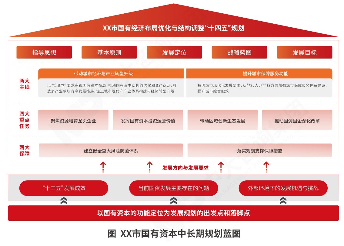 國有資本在“十五五”規(guī)劃下的企業(yè)戰(zhàn)略管理路徑——以中大咨詢?yōu)槔接懮鐣?jīng)濟(jì)咨詢服務(wù)